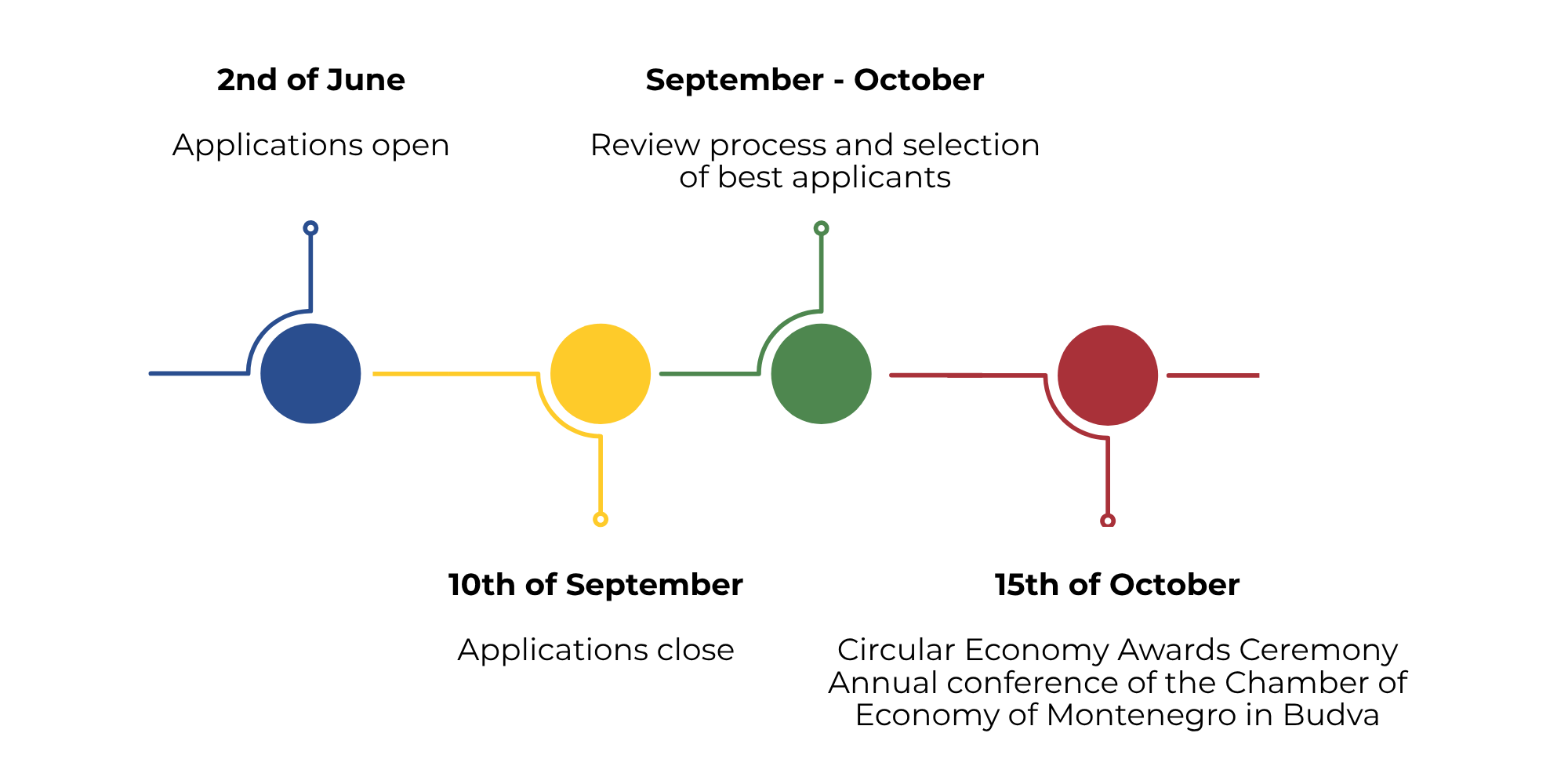 CE awards Timeline